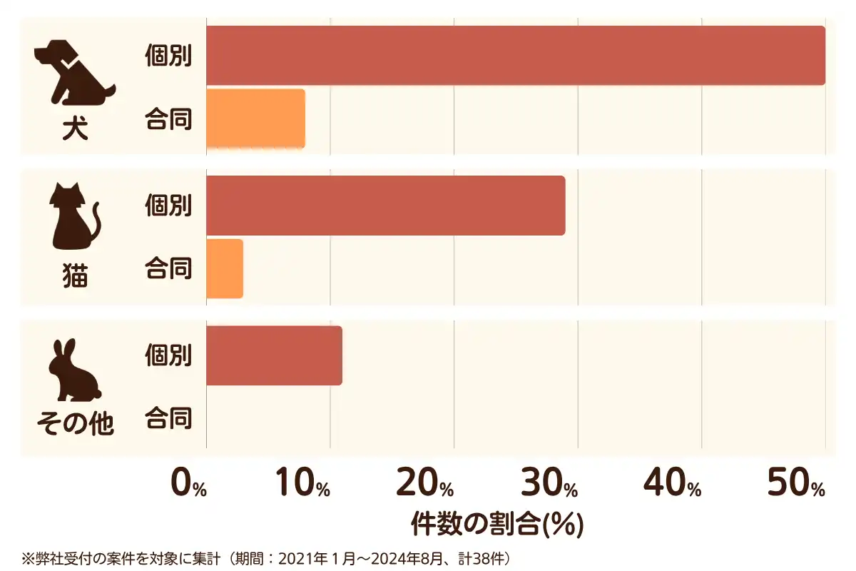 埼玉県さいたま市大宮区のペット葬儀の相談傾向
