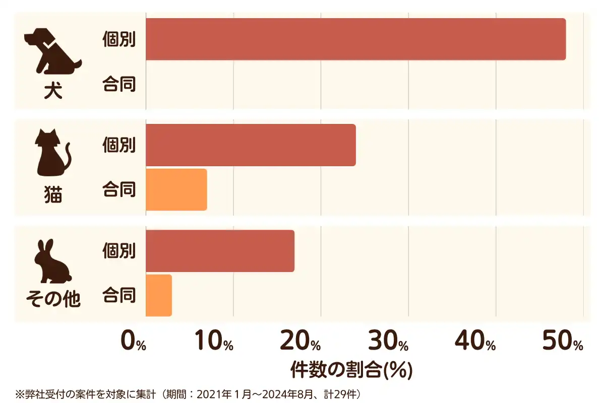 埼玉県さいたま市桜区のペット葬儀の相談傾向
