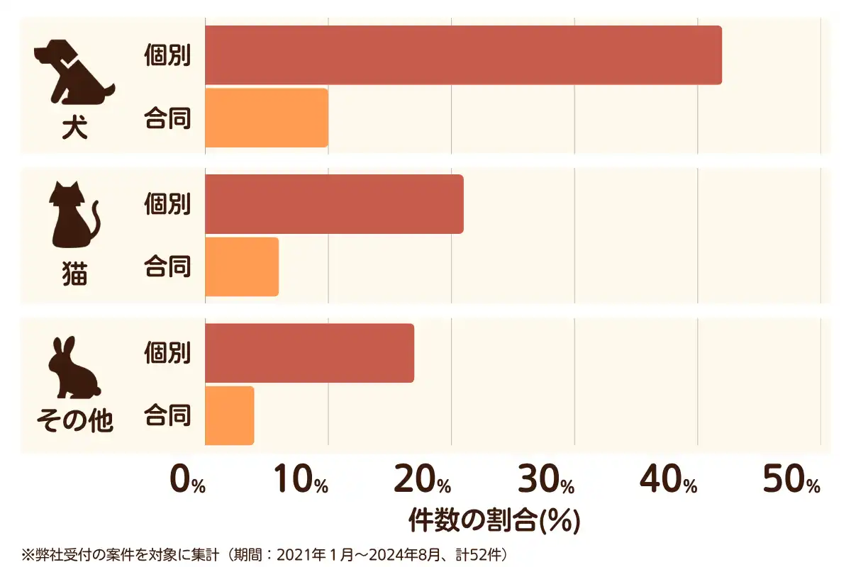埼玉県さいたま市浦和区のペット葬儀の相談傾向