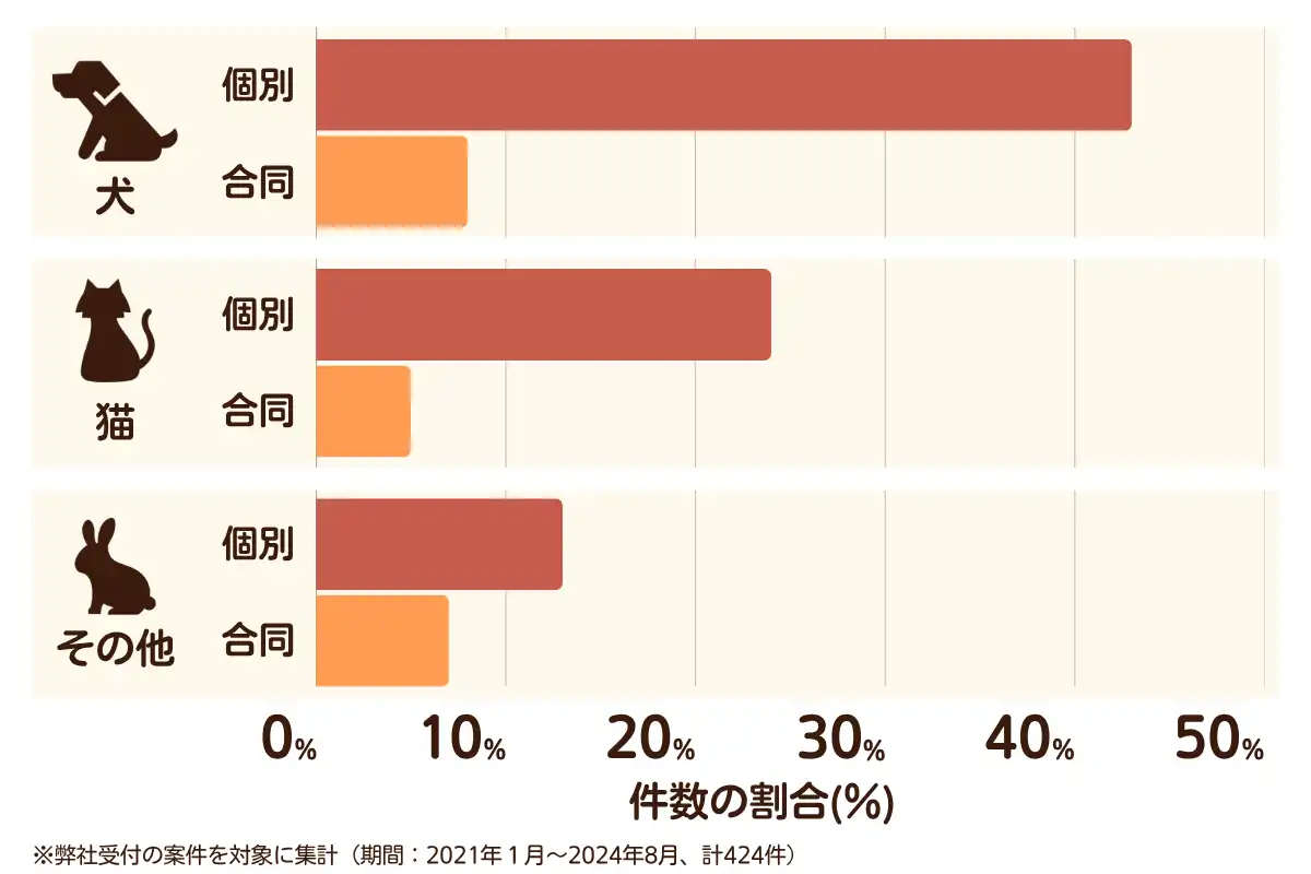 埼玉県さいたま市のペット葬儀の相談傾向