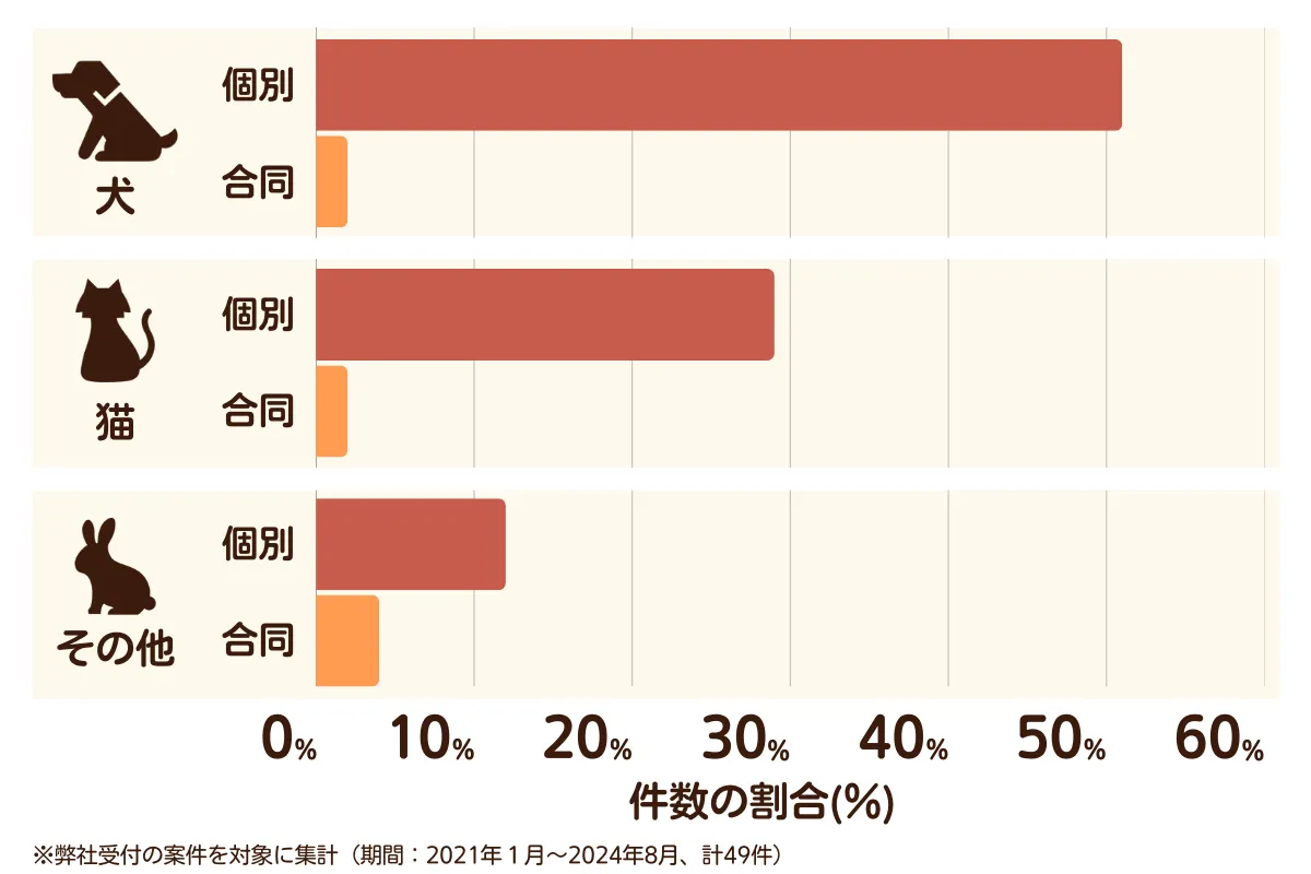 埼玉県坂戸市のペット葬儀の相談傾向