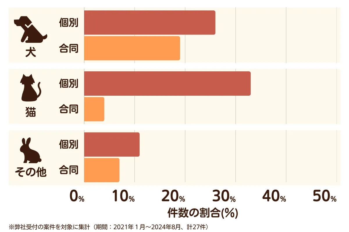 埼玉県幸手市のペット葬儀の相談傾向