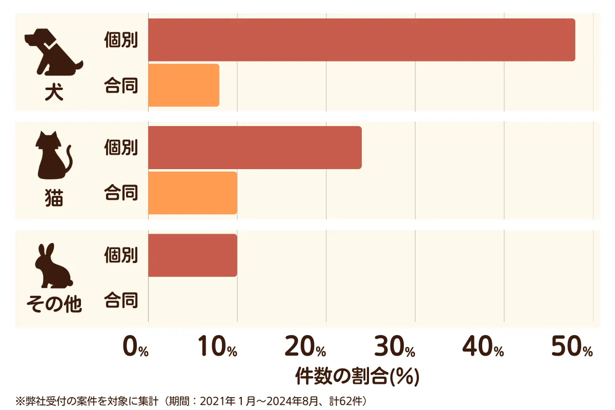 埼玉県狭山市のペット葬儀の相談傾向