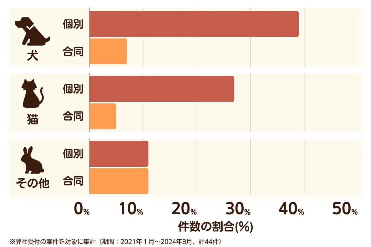 埼玉県志木市のペット葬儀の相談傾向
