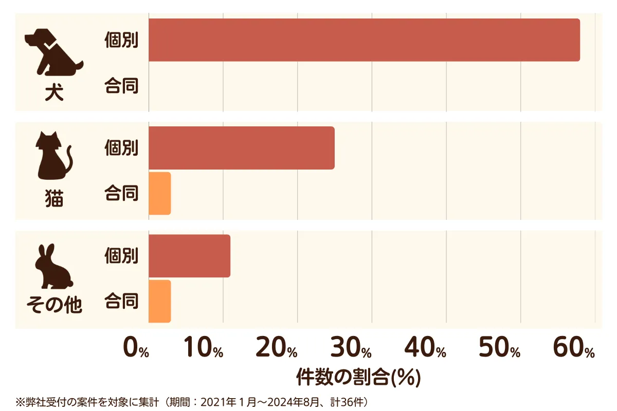埼玉県白岡市のペット葬儀の相談傾向