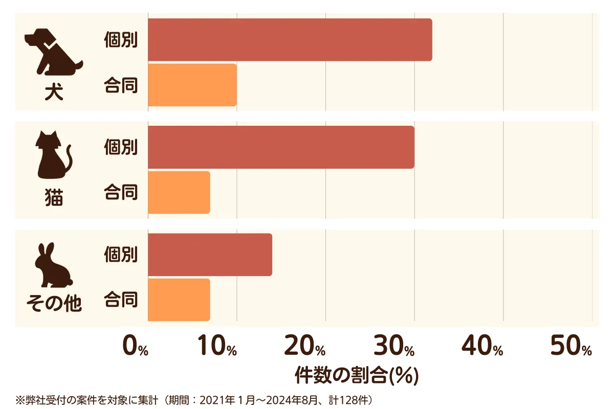埼玉県草加市のペット葬儀の相談傾向