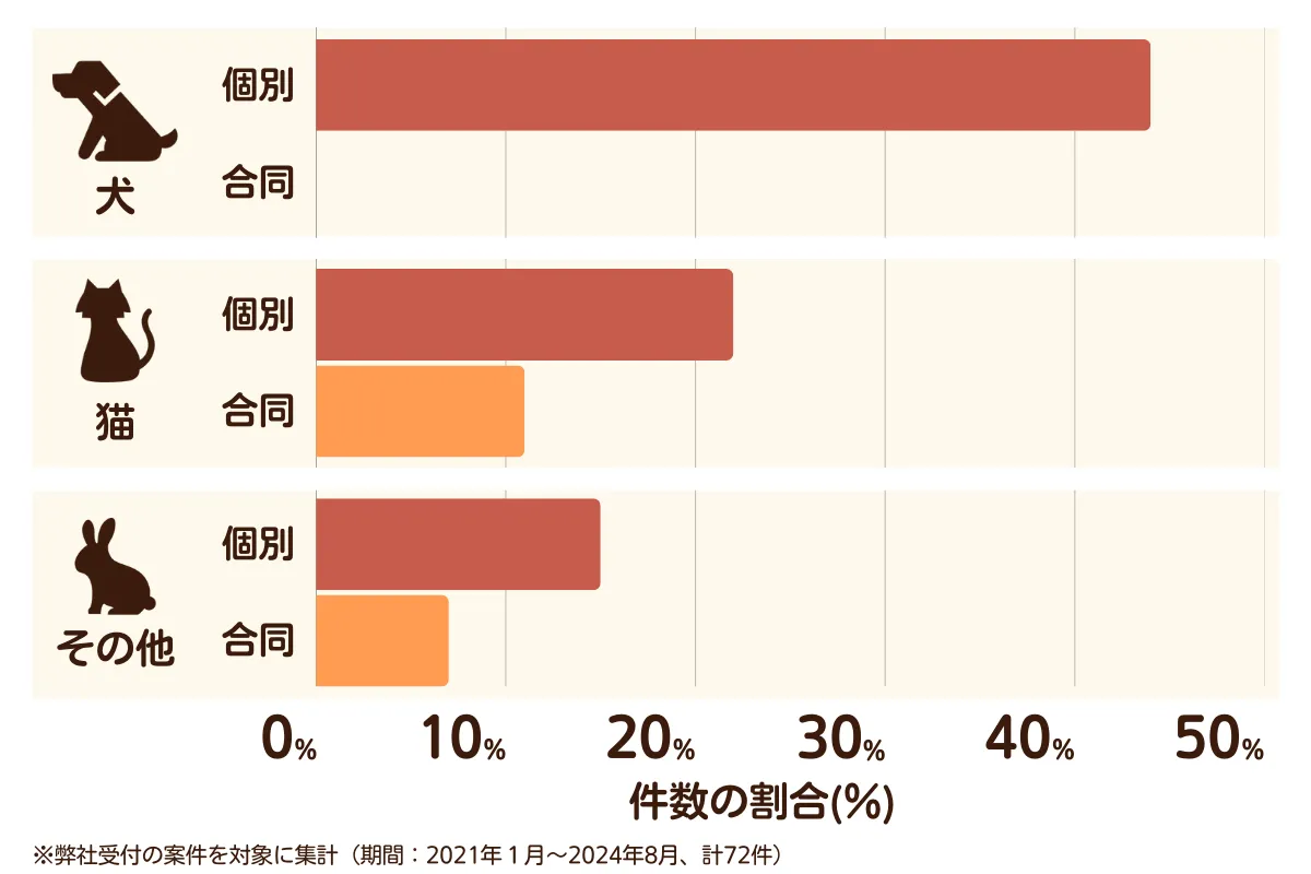 埼玉県戸田市のペット葬儀の相談傾向