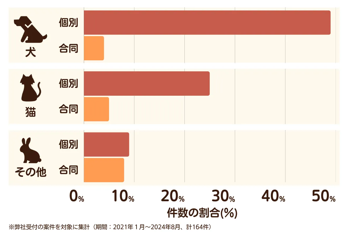 埼玉県所沢市のペット葬儀の相談傾向