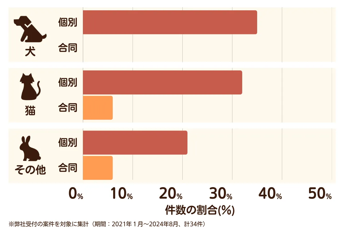 埼玉県鶴ヶ島市のペット葬儀の相談傾向