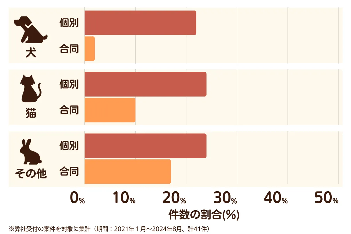 埼玉県和光市のペット葬儀の相談傾向