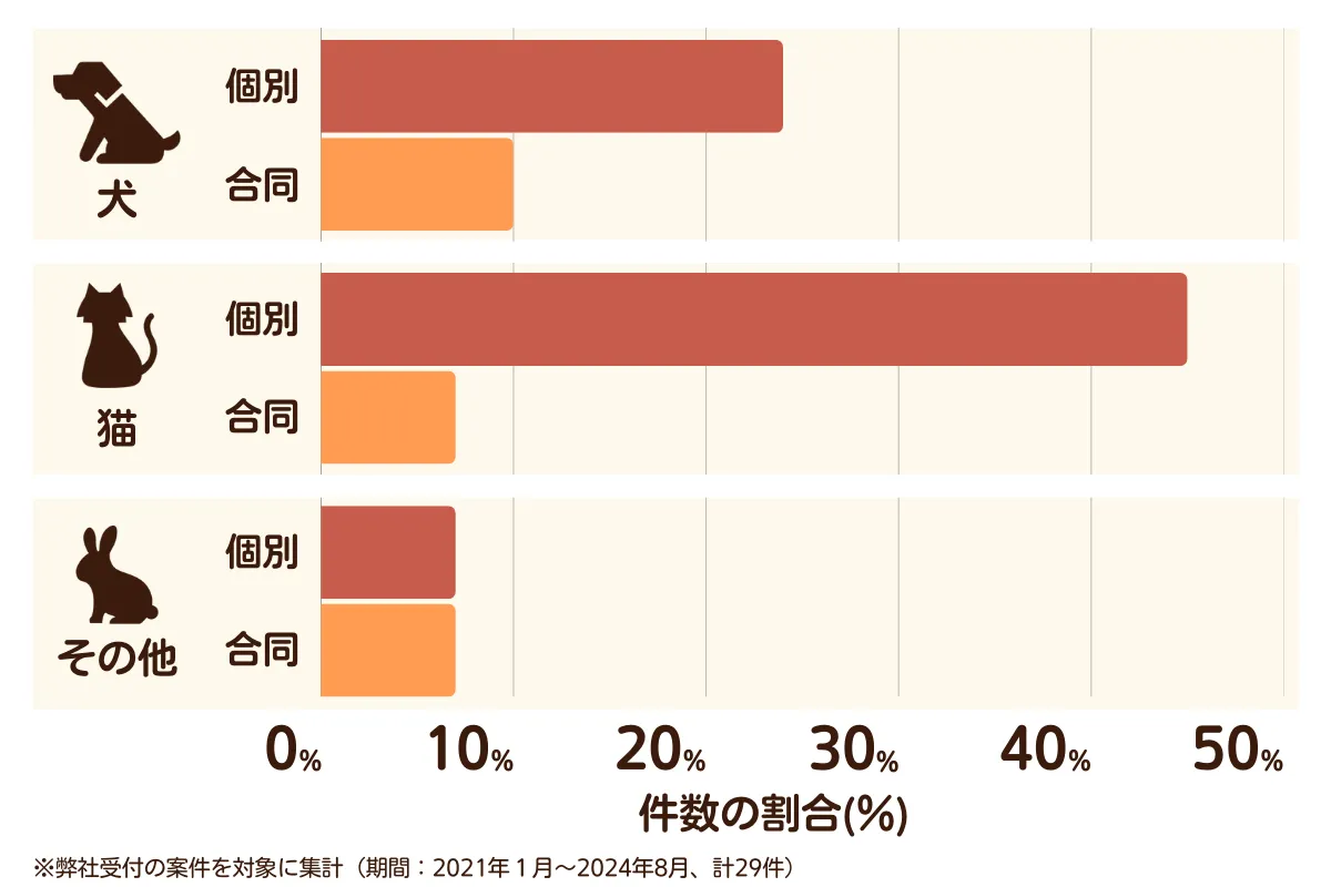 埼玉県蕨市のペット葬儀の相談傾向