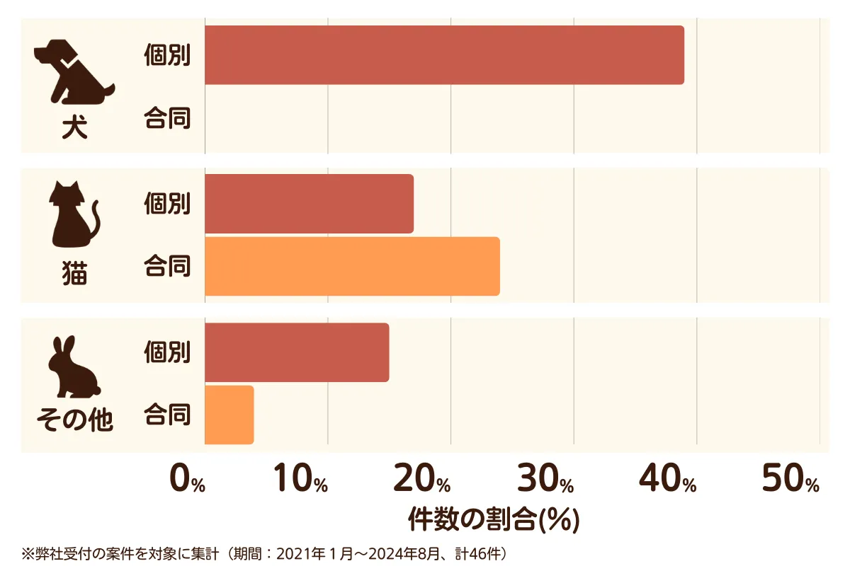 埼玉県八潮市のペット葬儀の相談傾向