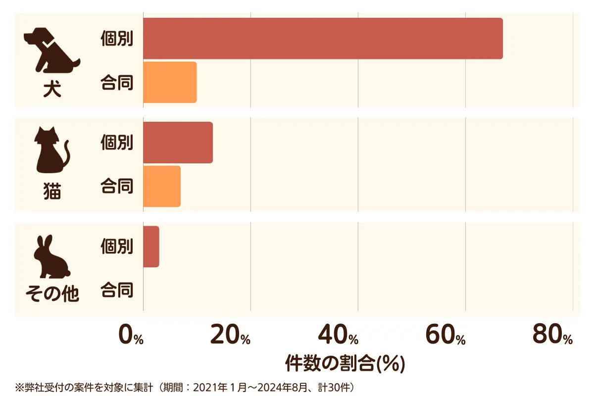 埼玉県吉川市のペット葬儀の相談傾向