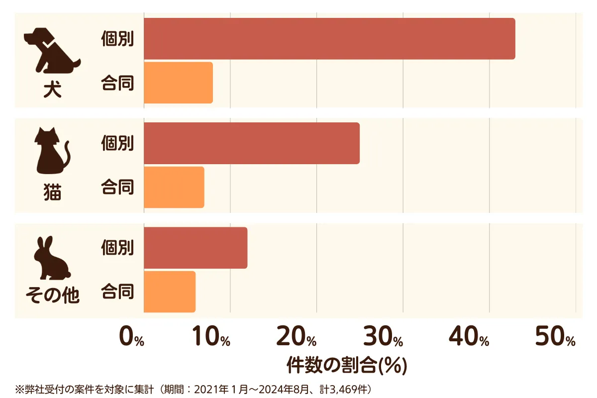埼玉県のペット葬儀の相談傾向