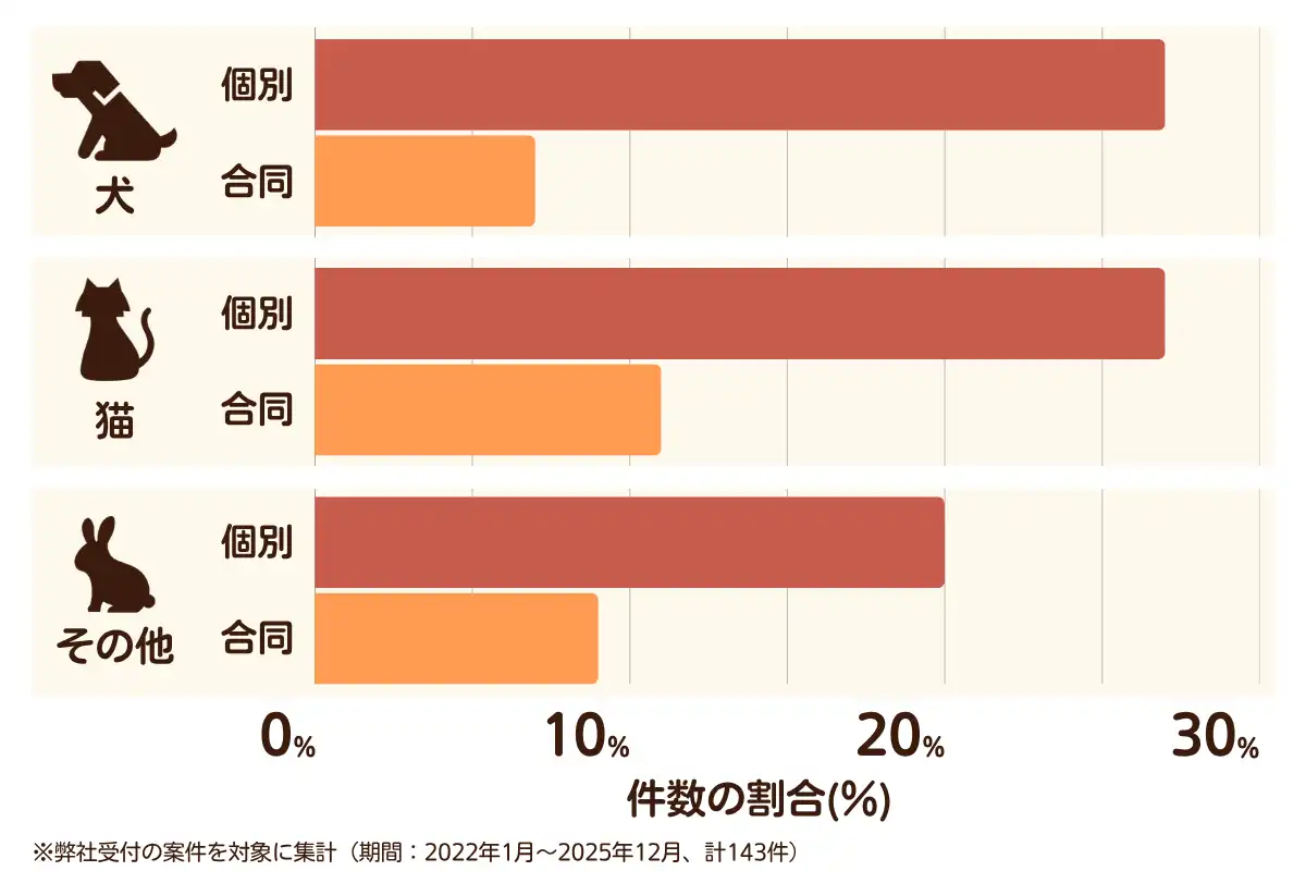 千葉県千葉市中央区におけるペット火葬、ペット葬儀の相談傾向のデータを示すグラフ （集計期間：2022年1月〜2025年12月）。 内訳：【犬】個別火葬27%、【犬】合同火葬7%、【猫】個別火葬27%、【猫】合同火葬11%、【その他】個別火葬20%、【その他】合同火葬9%　総計　143件。