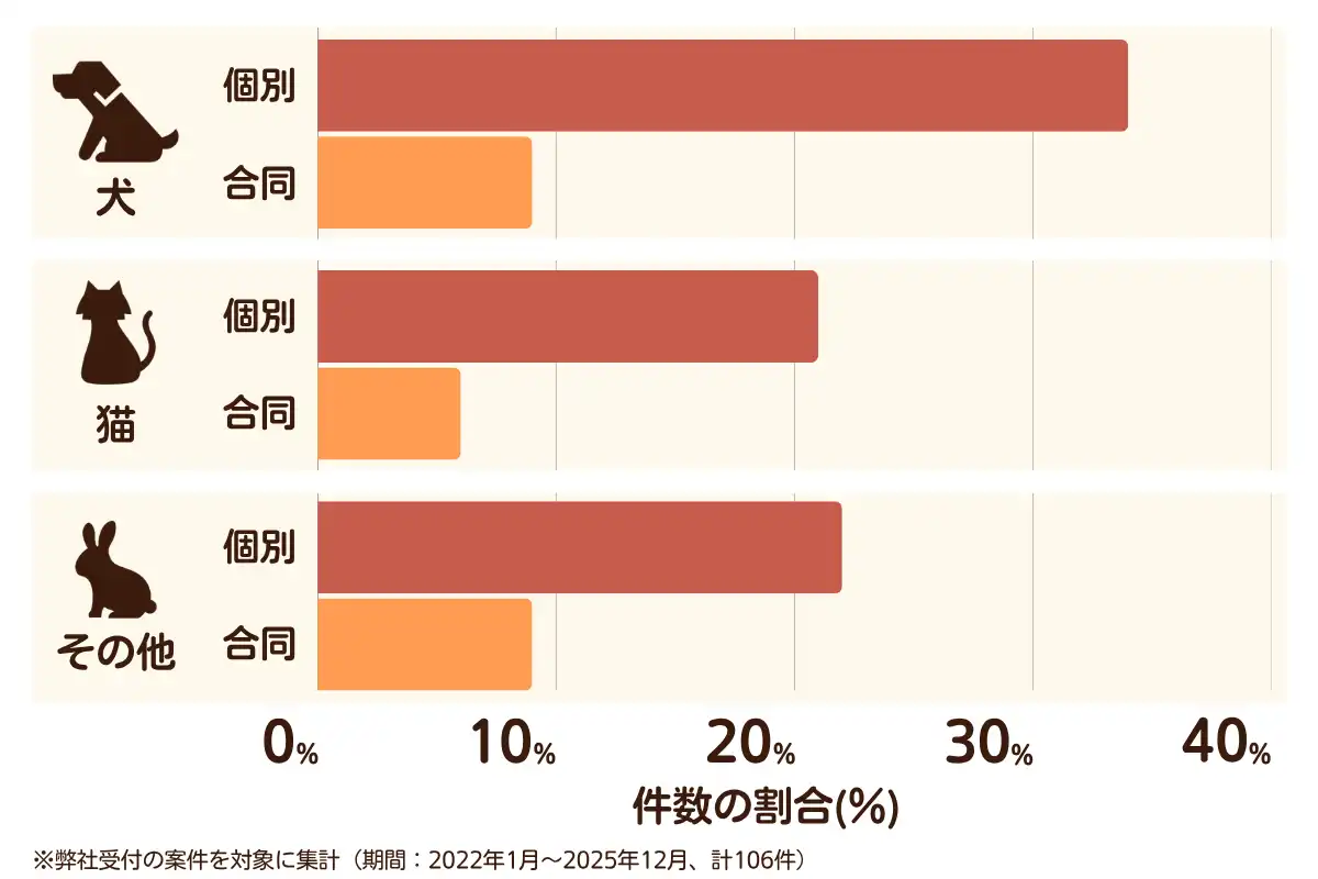 千葉県千葉市花見川区におけるペット火葬、ペット葬儀の相談傾向のデータを示すグラフ （集計期間：2022年1月〜2025年12月）。 内訳：【犬】個別火葬34%、【犬】合同火葬9%、【猫】個別火葬21%、【猫】合同火葬6%、【その他】個別火葬22%、【その他】合同火葬9%　総計　106件。