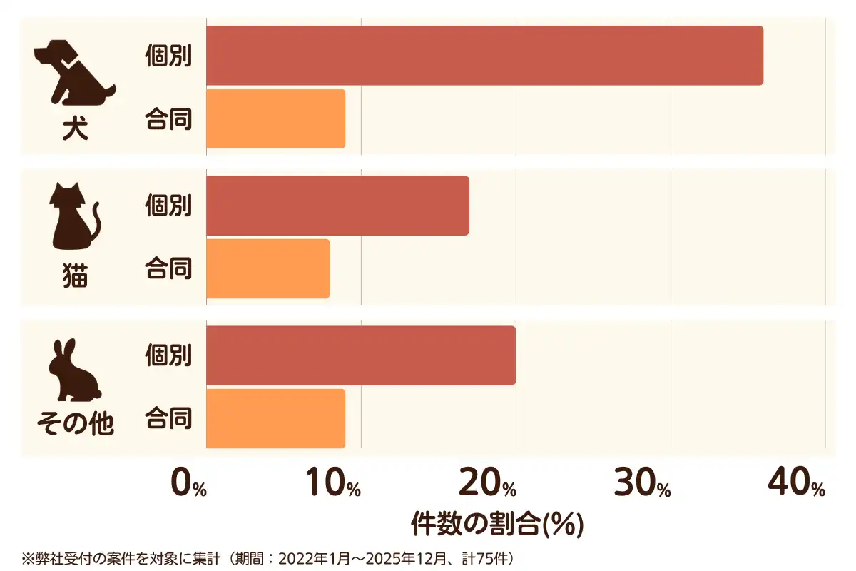 千葉県千葉市稲毛区におけるペット火葬、ペット葬儀の相談傾向のデータを示すグラフ （集計期間：2022年1月〜2025年12月）。 内訳：【犬】個別火葬36%、【犬】合同火葬9%、【猫】個別火葬17%、【猫】合同火葬8%、【その他】個別火葬20%、【その他】合同火葬9%　総計　75件。