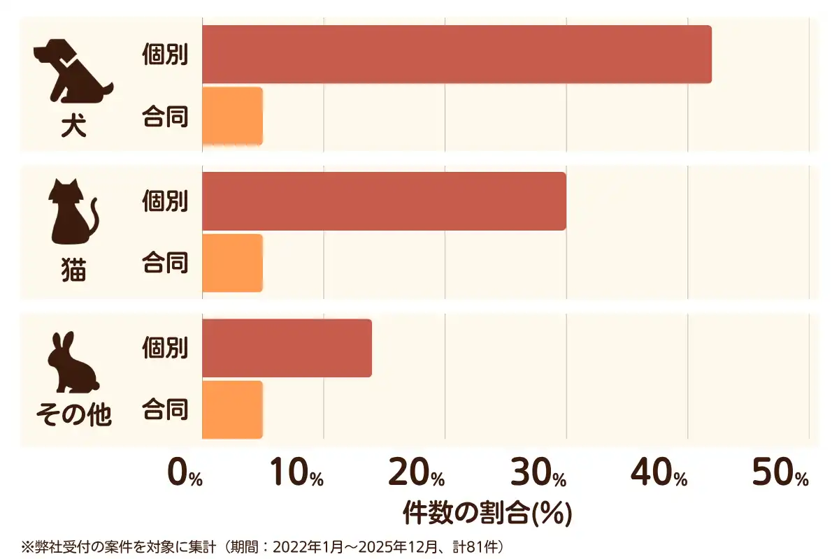 千葉県千葉市緑区におけるペット火葬、ペット葬儀の相談傾向のデータを示すグラフ （集計期間：2022年1月〜2025年12月）。 内訳：【犬】個別火葬42%、【犬】合同火葬5%、【猫】個別火葬30%、【猫】合同火葬5%、【その他】個別火葬14%、【その他】合同火葬5%　総計　81件。