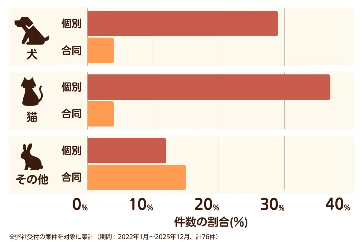 千葉県千葉市美浜区におけるペット火葬、ペット葬儀の相談傾向のデータを示すグラフ （集計期間：2022年1月〜2025年12月）。 内訳：【犬】個別火葬29%、【犬】合同火葬4%、【猫】個別火葬37%、【猫】合同火葬4%、【その他】個別火葬12%、【その他】合同火葬15%　総計　76件。