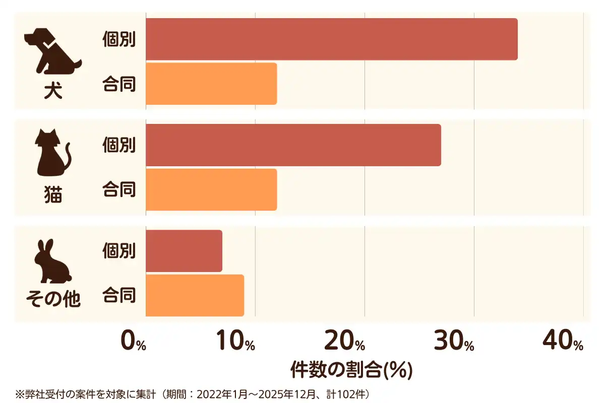千葉県千葉市若葉区におけるペット火葬、ペット葬儀の相談傾向のデータを示すグラフ （集計期間：2022年1月〜2025年12月）。 内訳：【犬】個別火葬34%、【犬】合同火葬12%、【猫】個別火葬27%、【猫】合同火葬12%、【その他】個別火葬7%、【その他】合同火葬9%　総計　102件。