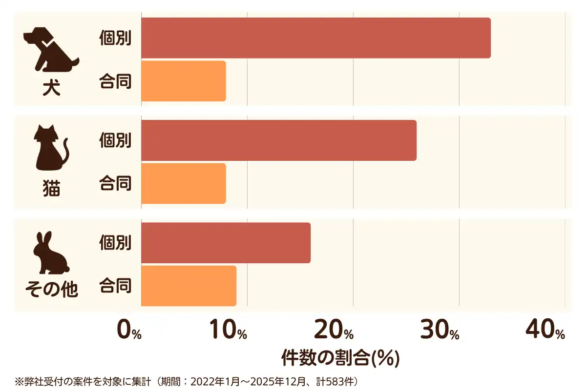 千葉県千葉市におけるペット火葬、ペット葬儀の相談傾向のデータを示すグラフ （集計期間：2022年1月〜2025年12月）。 内訳：【犬】個別火葬33%、【犬】合同火葬8%、【猫】個別火葬26%、【猫】合同火葬8%、【その他】個別火葬16%、【その他】合同火葬9%　総計　583件。