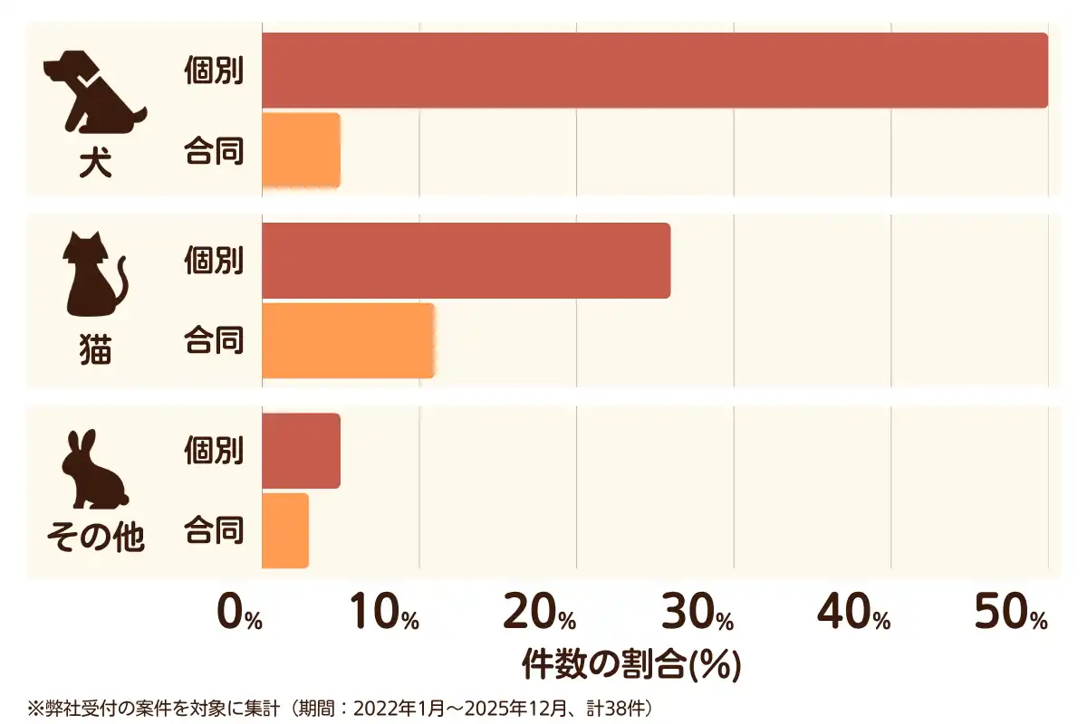 千葉県銚子市におけるペット火葬、ペット葬儀の相談傾向のデータを示すグラフ （集計期間：2022年1月〜2025年12月）。 内訳：【犬】個別火葬50%、【犬】合同火葬5%、【猫】個別火葬26%、【猫】合同火葬11%、【その他】個別火葬5%、【その他】合同火葬3%　総計　38件。