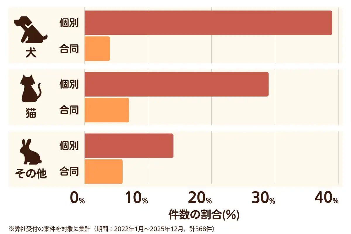 千葉県船橋市におけるペット火葬、ペット葬儀の相談傾向のデータを示すグラフ （集計期間：2022年1月〜2025年12月）。 内訳：【犬】個別火葬39%、【犬】合同火葬4%、【猫】個別火葬29%、【猫】合同火葬7%、【その他】個別火葬14%、【その他】合同火葬6%　総計　368件。