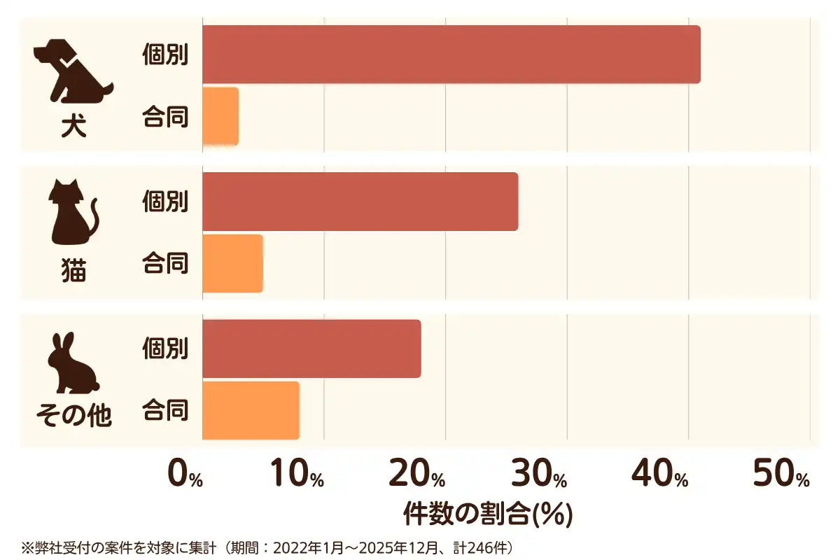 千葉県市川市におけるペット火葬、ペット葬儀の相談傾向のデータを示すグラフ （集計期間：2022年1月〜2025年12月）。 内訳：【犬】個別火葬41%、【犬】合同火葬3%、【猫】個別火葬26%、【猫】合同火葬5%、【その他】個別火葬18%、【その他】合同火葬8%　総計　246件。