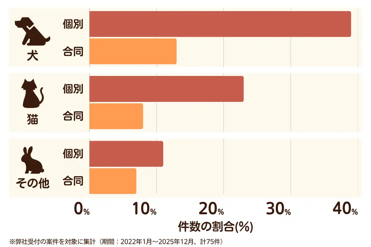 千葉県鎌ケ谷市におけるペット火葬、ペット葬儀の相談傾向のデータを示すグラフ （集計期間：2022年1月〜2025年12月）。 内訳：【犬】個別火葬39%、【犬】合同火葬13%、【猫】個別火葬23%、【猫】合同火葬8%、【その他】個別火葬11%、【その他】合同火葬7%　総計　75件。