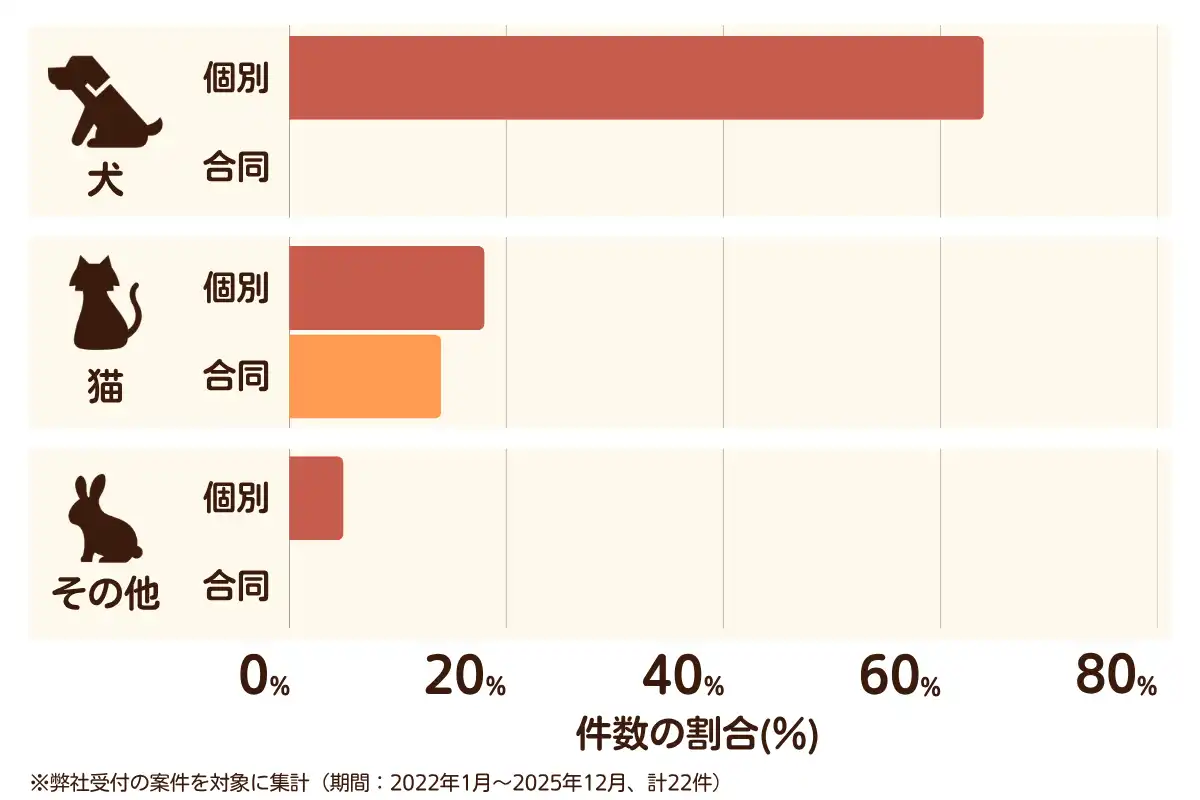 千葉県鴨川市におけるペット火葬、ペット葬儀の相談傾向のデータを示すグラフ （集計期間：2022年1月〜2025年12月）。 内訳：【犬】個別火葬64%、【犬】合同火葬0%、【猫】個別火葬18%、【猫】合同火葬14%、【その他】個別火葬5%、【その他】合同火葬0%　総計　22件。