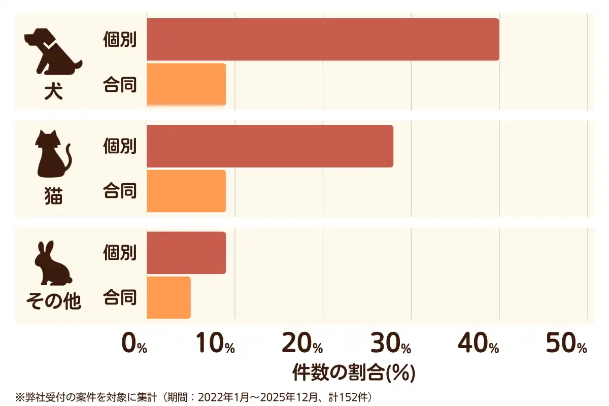 千葉県木更津市におけるペット火葬、ペット葬儀の相談傾向のデータを示すグラフ （集計期間：2022年1月〜2025年12月）。 内訳：【犬】個別火葬40%、【犬】合同火葬9%、【猫】個別火葬28%、【猫】合同火葬9%、【その他】個別火葬9%、【その他】合同火葬5%　総計　152件。