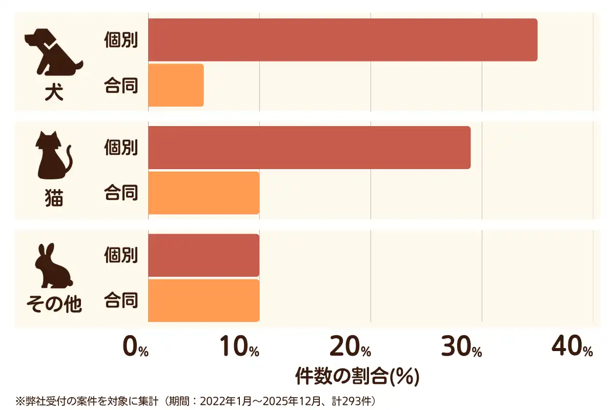 千葉県松戸市におけるペット火葬、ペット葬儀の相談傾向のデータを示すグラフ （集計期間：2022年1月〜2025年12月）。 内訳：【犬】個別火葬35%、【犬】合同火葬5%、【猫】個別火葬29%、【猫】合同火葬10%、【その他】個別火葬10%、【その他】合同火葬10%　総計　293件。