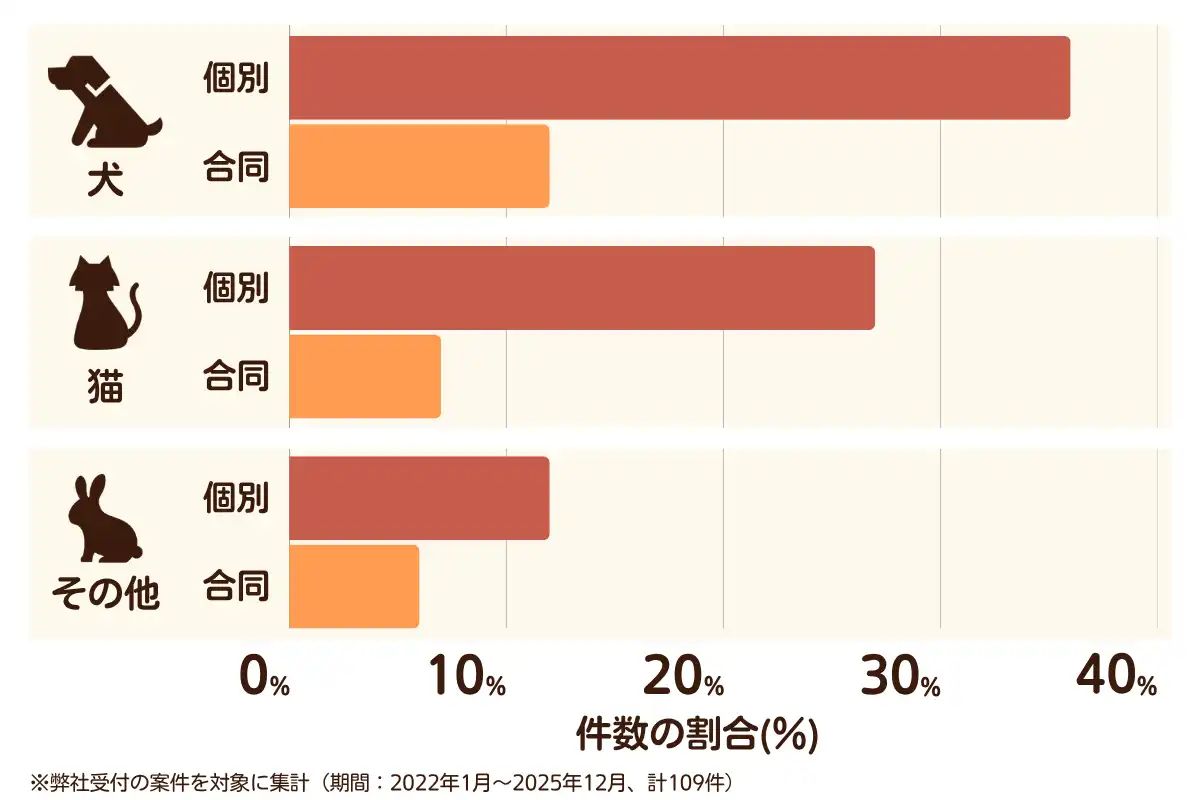 千葉県茂原市におけるペット火葬、ペット葬儀の相談傾向のデータを示すグラフ （集計期間：2022年1月〜2025年12月）。 内訳：【犬】個別火葬36%、【犬】合同火葬12%、【猫】個別火葬27%、【猫】合同火葬7%、【その他】個別火葬12%、【その他】合同火葬6%　総計　109件。