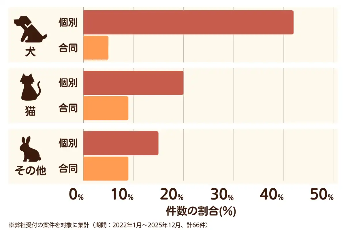 千葉県成田市におけるペット火葬、ペット葬儀の相談傾向のデータを示すグラフ （集計期間：2022年1月〜2025年12月）。 内訳：【犬】個別火葬42%、【犬】合同火葬5%、【猫】個別火葬20%、【猫】合同火葬9%、【その他】個別火葬15%、【その他】合同火葬9%　総計　66件。