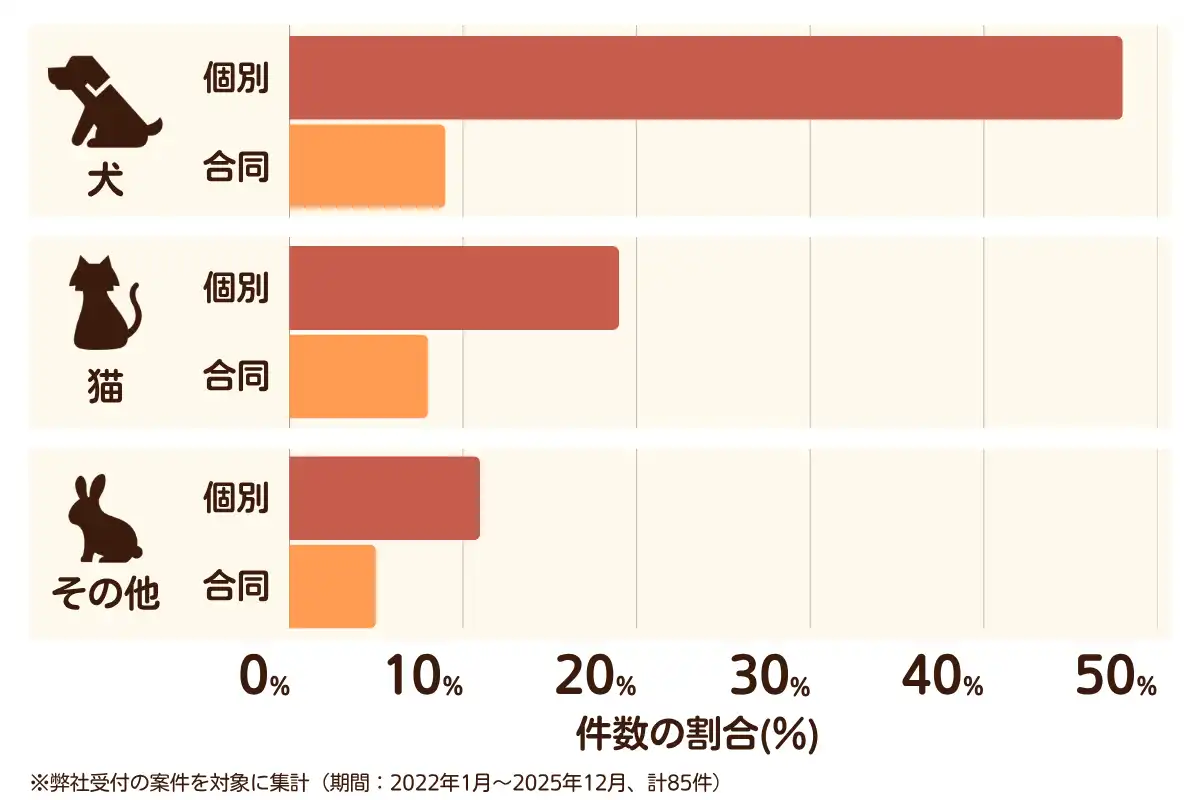 千葉県野田市におけるペット火葬、ペット葬儀の相談傾向のデータを示すグラフ （集計期間：2022年1月〜2025年12月）。 内訳：【犬】個別火葬48%、【犬】合同火葬9%、【猫】個別火葬19%、【猫】合同火葬8%、【その他】個別火葬11%、【その他】合同火葬5%　総計　85件。