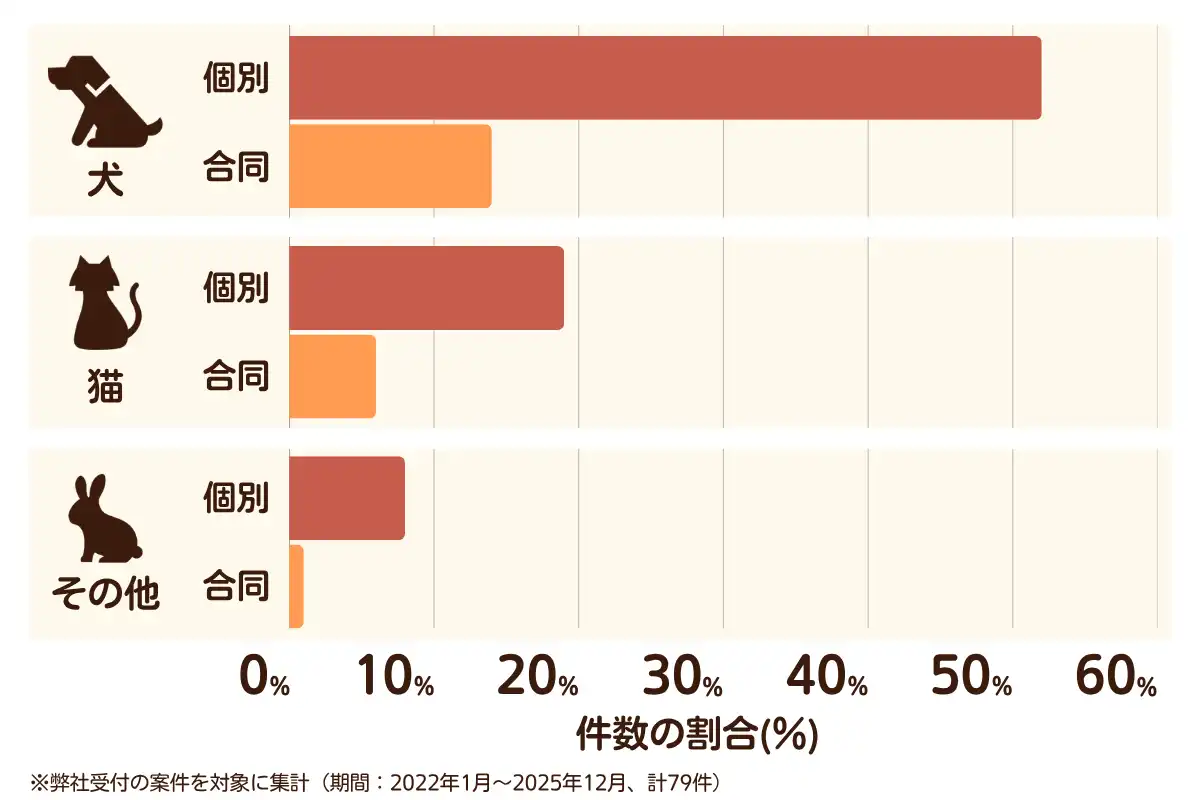 千葉県館山市におけるペット火葬、ペット葬儀の相談傾向のデータを示すグラフ （集計期間：2022年1月〜2025年12月）。 内訳：【犬】個別火葬52%、【犬】合同火葬14%、【猫】個別火葬19%、【猫】合同火葬6%、【その他】個別火葬8%、【その他】合同火葬1%　総計　79件。