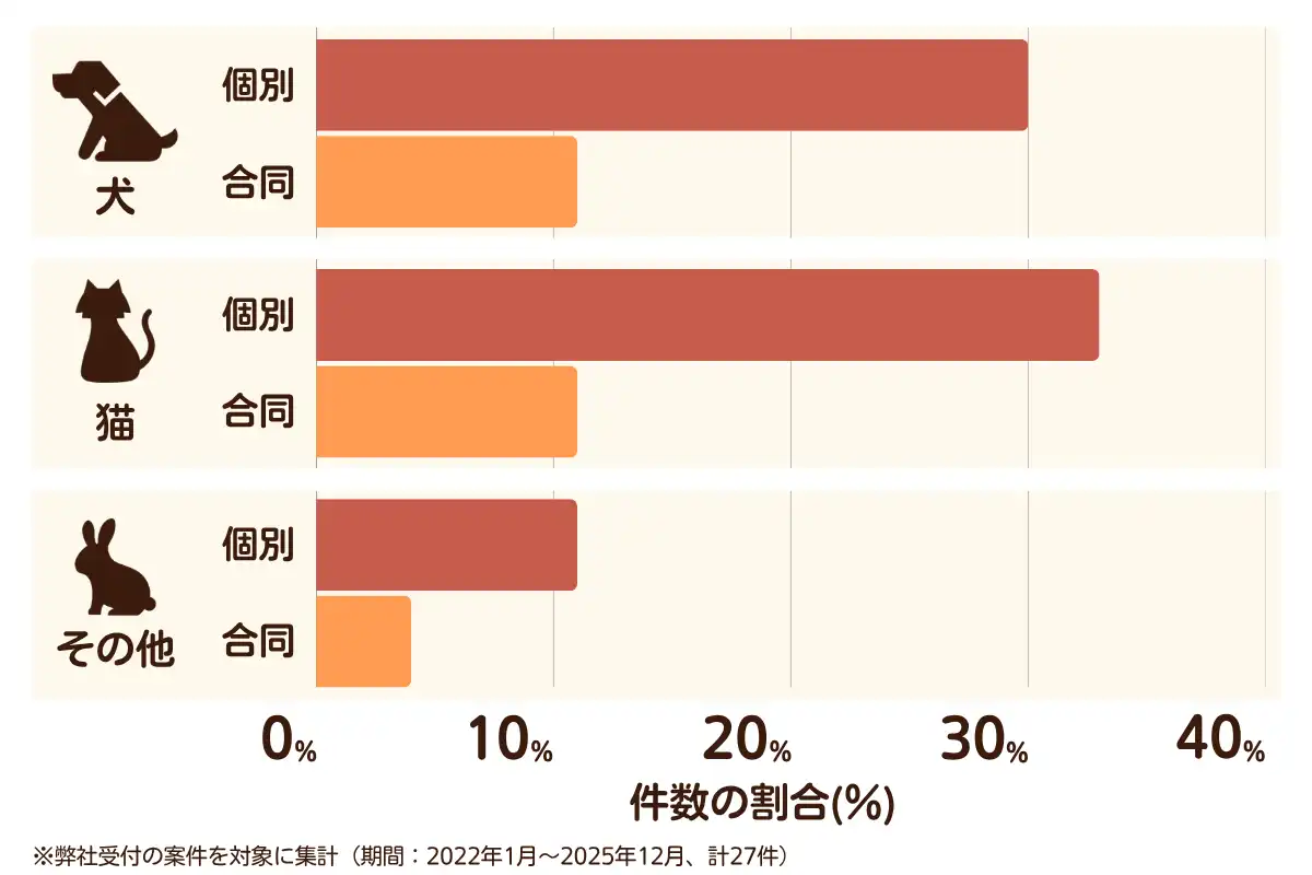 奈良県御所市のペット葬儀の相談傾向