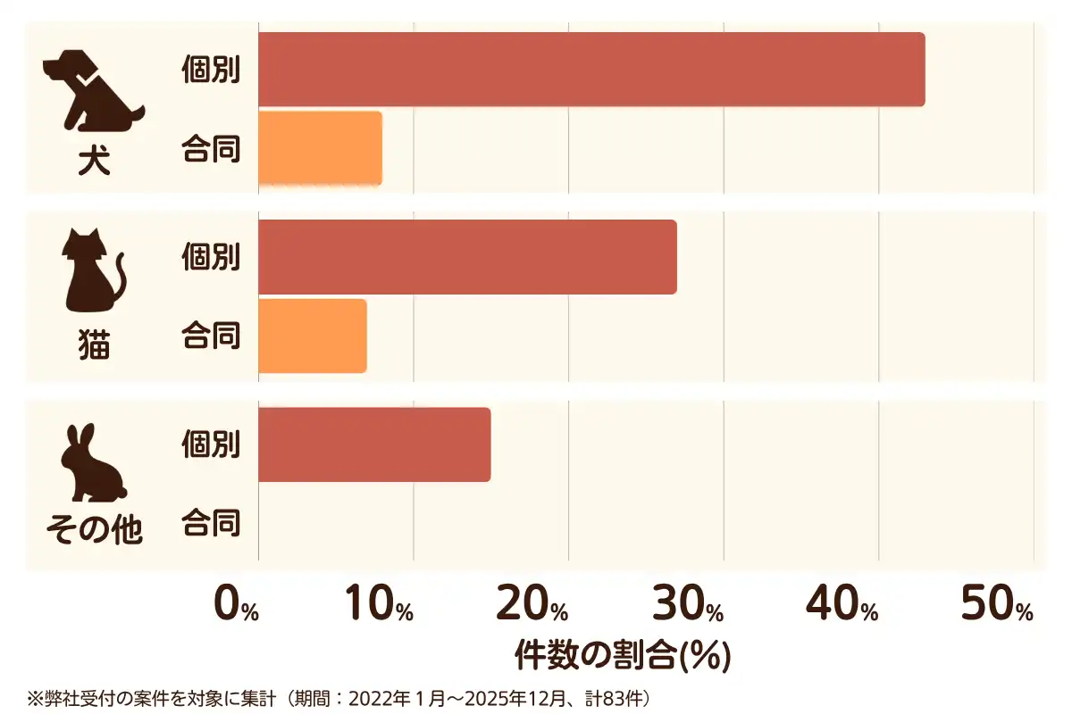 奈良県生駒市におけるペット火葬、ペット葬儀の相談傾向のデータを示すグラフ  （集計期間：2022年1月〜2025年12月）。
内訳：【犬】個別火葬43%、【犬】合同火葬8%、【猫】個別火葬27%、【猫】合同火葬7%、【その他】個別火葬15%、【その他】合同火葬0%　総計　83件。