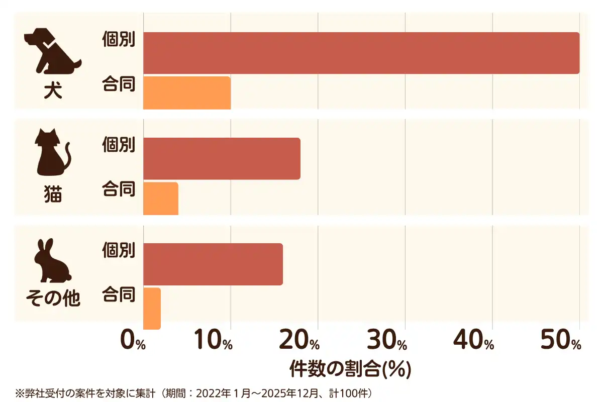 奈良県香芝市のペット葬儀の相談傾向