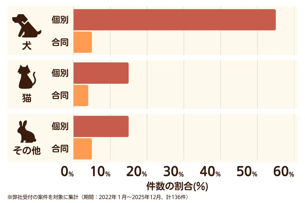 奈良県橿原市におけるペット火葬、ペット葬儀の相談傾向のデータを示すグラフ  （集計期間：2022年1月〜2025年12月）。
内訳：【犬】個別火葬55%、【犬】合同火葬5%、【猫】個別火葬15%、【猫】合同火葬4%、【その他】個別火葬15%、【その他】合同火葬5%　総計　136件。