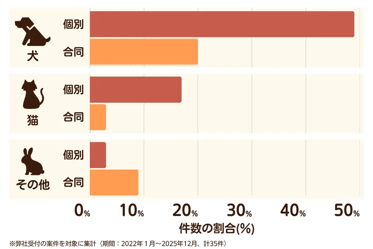 奈良県葛城市におけるペット火葬、ペット葬儀の相談傾向のデータを示すグラフ  （集計期間：2022年1月〜2025年12月）。
内訳：【犬】個別火葬49%、【犬】合同火葬20%、【猫】個別火葬17%、【猫】合同火葬3%、【その他】個別火葬3%、【その他】合同火葬9%　総計　35件。