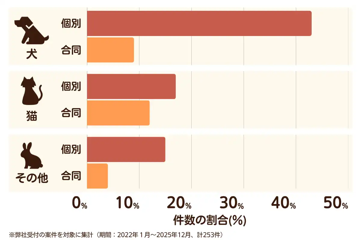 奈良県奈良市のペット葬儀の相談傾向