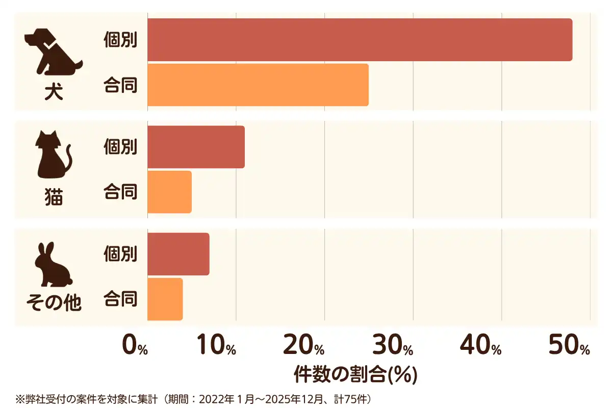 奈良県桜井市におけるペット火葬、ペット葬儀の相談傾向のデータを示すグラフ  （集計期間：2022年1月〜2025年12月）。
内訳：【犬】個別火葬48%、【犬】合同火葬25%、【猫】個別火葬11%、【猫】合同火葬5%、【その他】個別火葬7%、【その他】合同火葬4%　総計　75件。