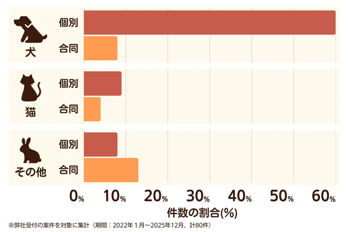 奈良県天理市におけるペット火葬、ペット葬儀の相談傾向のデータを示すグラフ  （集計期間：2022年1月〜2025年12月）。
内訳：【犬】個別火葬60%、【犬】合同火葬8%、【猫】個別火葬9%、【猫】合同火葬4%、【その他】個別火葬8%、【その他】合同火葬13%　総計　80件。