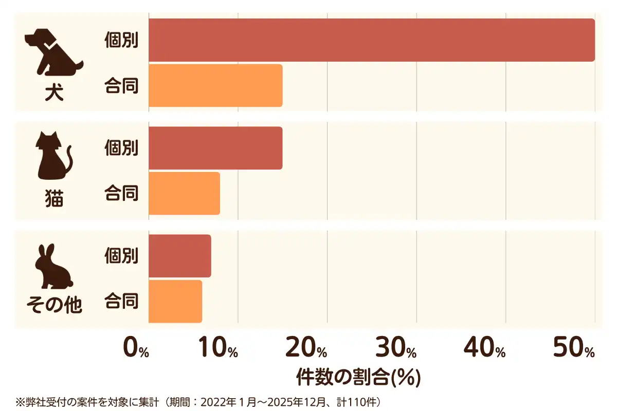 奈良県大和郡山市のペット葬儀の相談傾向