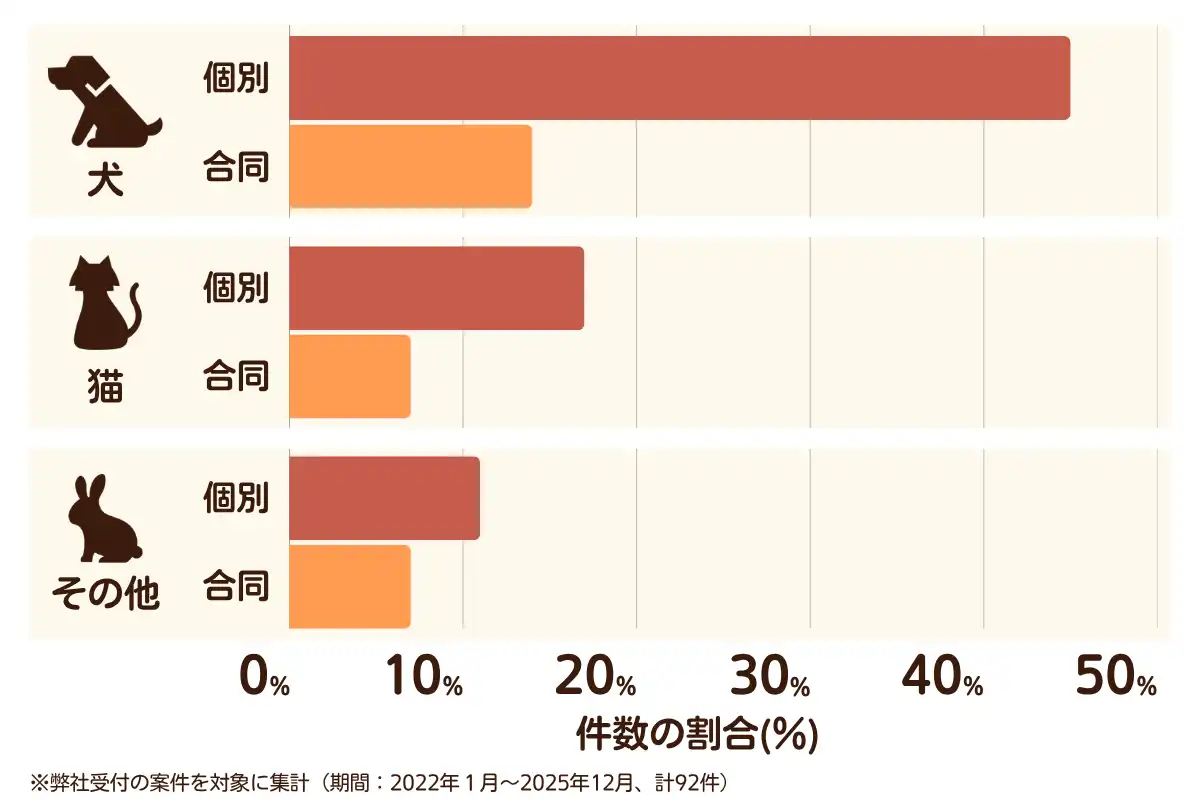 奈良県大和高田市におけるペット火葬、ペット葬儀の相談傾向のデータを示すグラフ  （集計期間：2022年1月〜2025年12月）。
内訳：【犬】個別火葬45%、【犬】合同火葬14%、【猫】個別火葬17%、【猫】合同火葬7%、【その他】個別火葬11%、【その他】合同火葬7%　総計　92件。