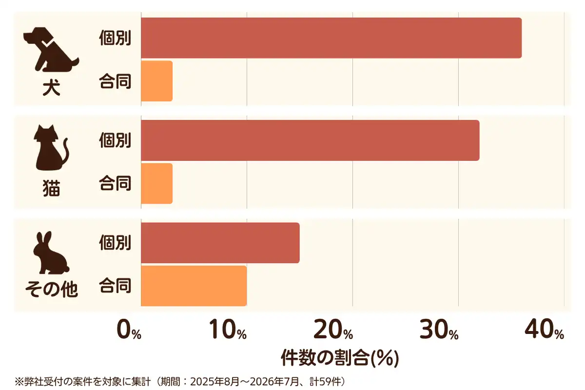 神奈川県横浜市青葉区におけるペット火葬、ペット葬儀の相談傾向のデータを示すグラフ （集計期間：2025年8月〜2026年7月）。 内訳：【犬】個別火葬36%、【犬】合同火葬3%、【猫】個別火葬32%、【猫】合同火葬3%、【その他】個別火葬15%、【その他】合同火葬10%　総計　59件。