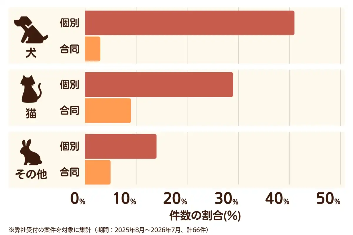 神奈川県横浜市旭区におけるペット火葬、ペット葬儀の相談傾向のデータを示すグラフ （集計期間：2025年8月〜2026年7月）。 内訳：【犬】個別火葬41%、【犬】合同火葬3%、【猫】個別火葬29%、【猫】合同火葬9%、【その他】個別火葬14%、【その他】合同火葬5%　総計　66件。
