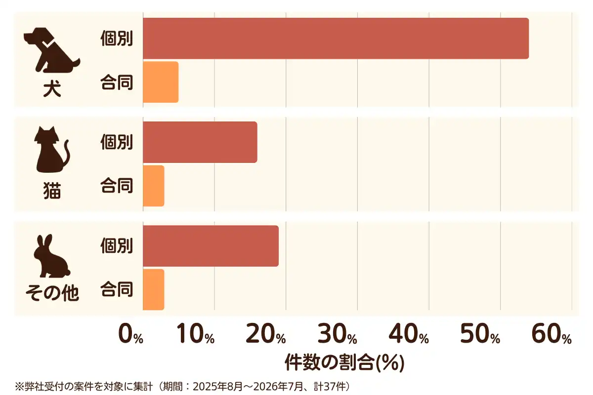 神奈川県横浜市磯子区におけるペット火葬、ペット葬儀の相談傾向のデータを示すグラフ  （集計期間：2025年8月〜2026年7月）。								
内訳：【犬】個別火葬54%、【犬】合同火葬5%、【猫】個別火葬16%、【猫】合同火葬3%、【その他】個別火葬19%、【その他】合同火葬3%　総計　37件。								