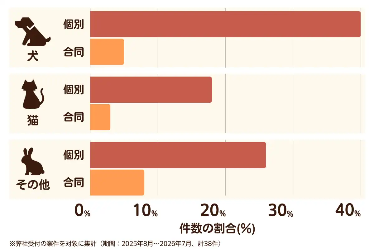 神奈川県横浜市金沢区におけるペット火葬、ペット葬儀の相談傾向のデータを示すグラフ （集計期間：2025年8月〜2026年7月）。 内訳：【犬】個別火葬40%、【犬】合同火葬5%、【猫】個別火葬18%、【猫】合同火葬3%、【その他】個別火葬26%、【その他】合同火葬8%　総計　38件。